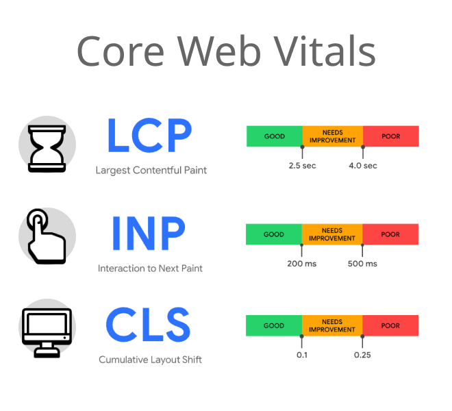 Core Web Vitals